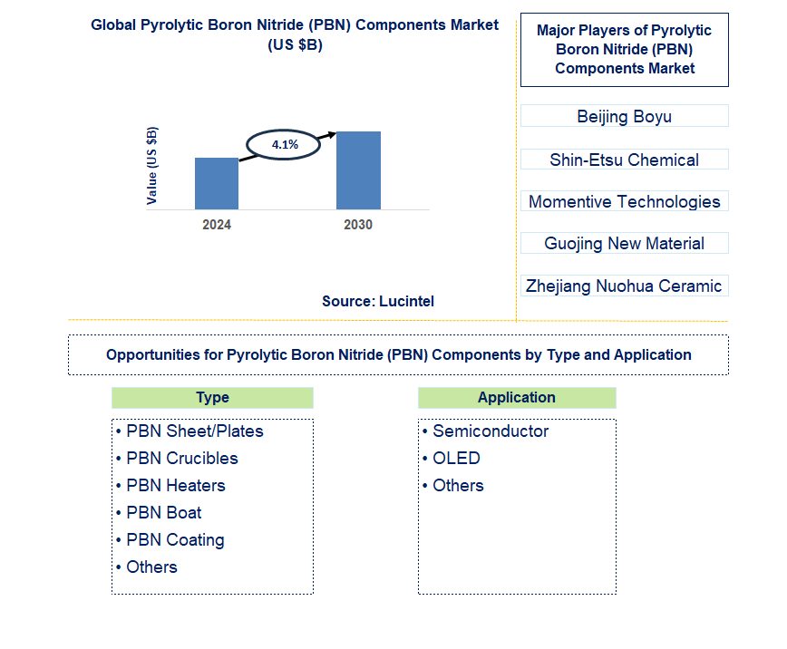 Pyrolytic Boron Nitride (PBN) Components Trends and Forecast